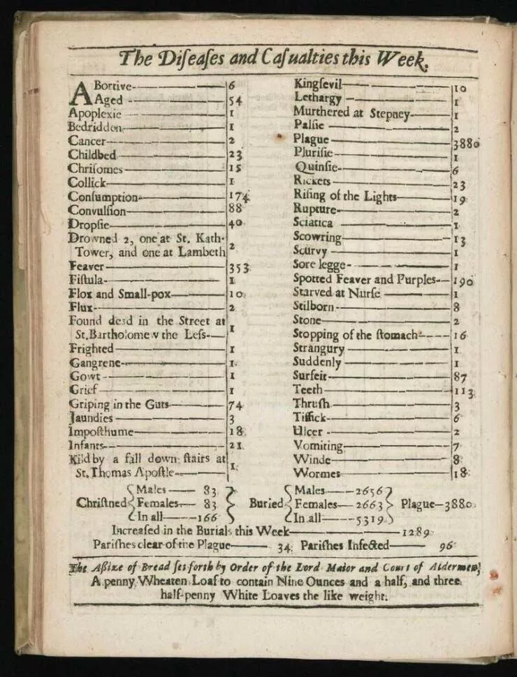Merveillements visuels une collection de photos vraiment fascinantes - #12 Voici une liste de toutes les causes de décès survenues au cours d'une semaine à Londres en 1665